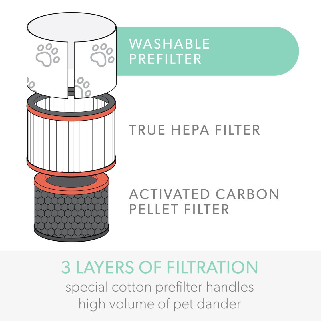 TruSens Z2000 Pet Hepa Drum Filter